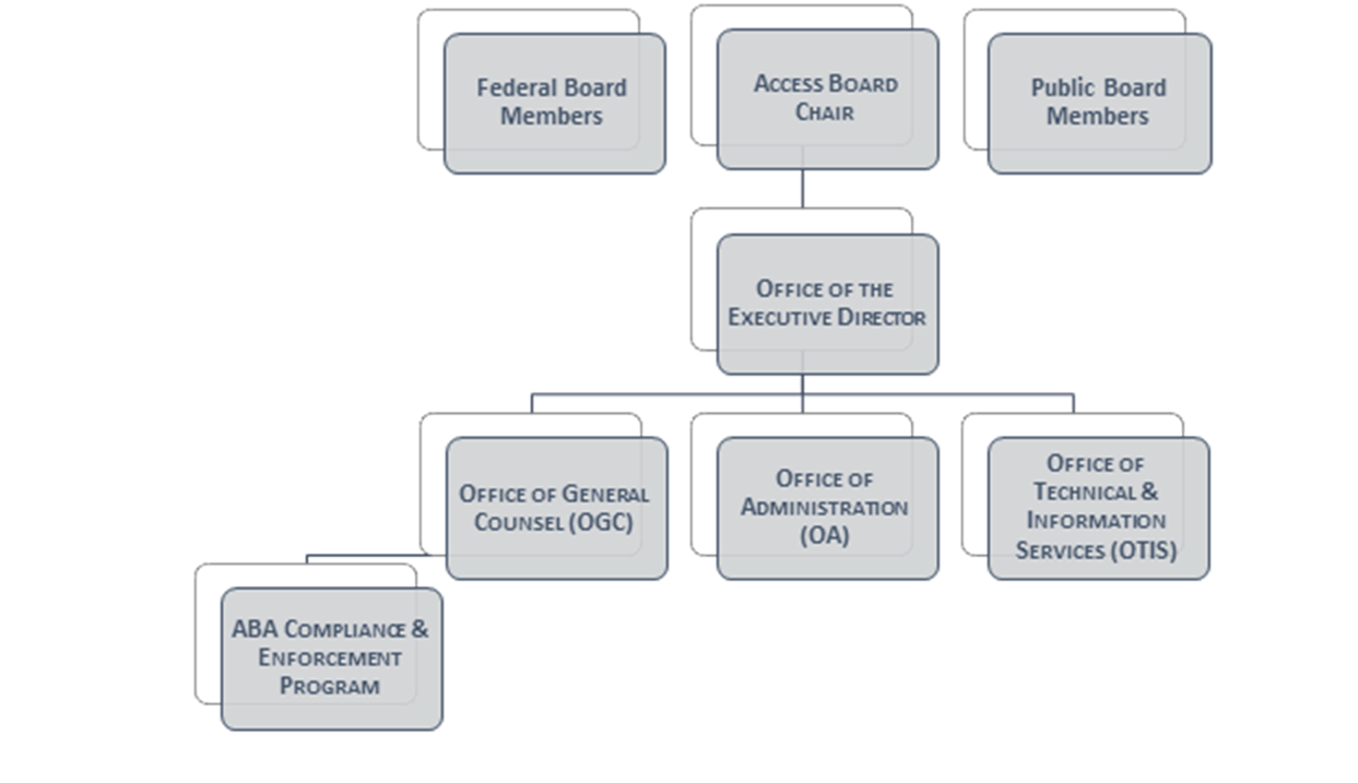 Organizational Chart which graphically outlines components. Boxes in the top row Federal are lableed Federal Board Members, Access Board Chair, and Public Board Members. A single box in the second row is labled Office of the Executive Directory, and it connects up to Access Board Chair. The third row shows three Offices connecting up: General Council (OGC), Administraton (OA), and echnology & Information Services (OTIS). There is one item in a fourth row to the side, labled ABA Compliance & Enforcement Program, which connects to OGC box.
